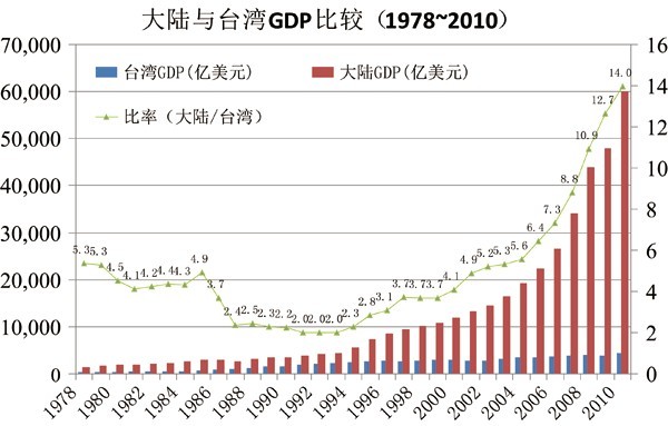 太晚gdp_台湾和上海的GDP总量,哪个更大