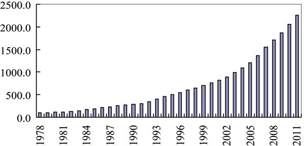 图1 19782011年中国经济增长趋势图(gdp)